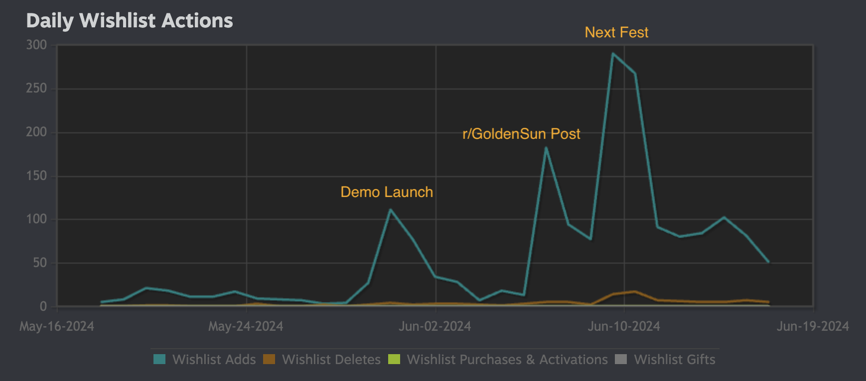 WL Week Graph