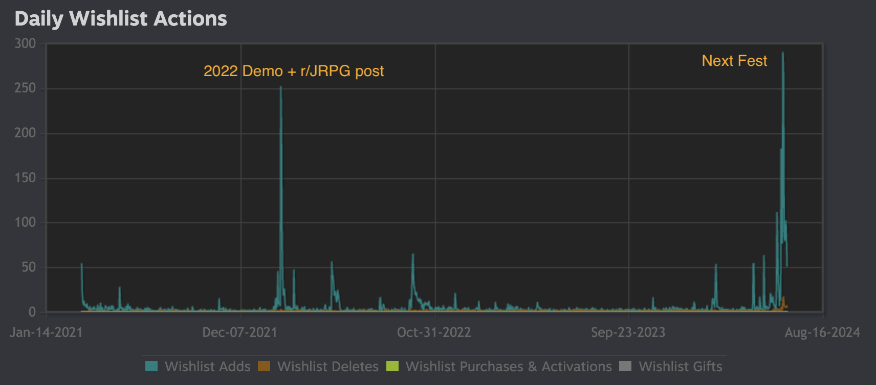 WL All Time Graph